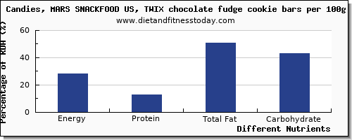 chart to show highest energy in calories in fudge per 100g